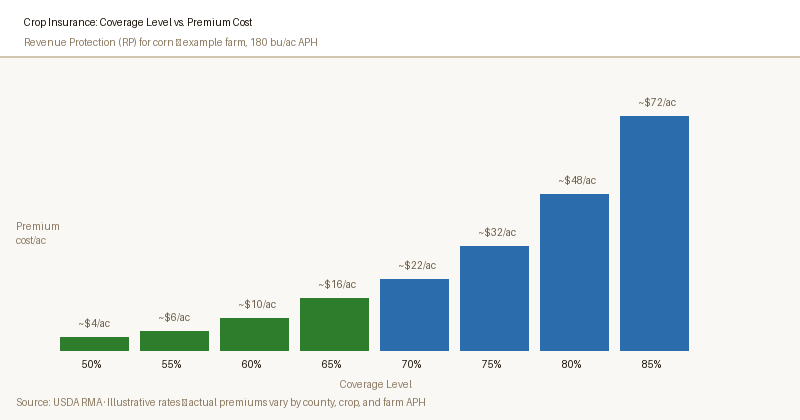 Chart comparing Whole-Farm Revenue Protection to individual crop insurance policies across coverage levels