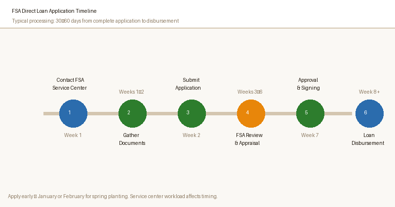 Step-by-step timeline of the FSA loan application process from initial contact through disbursement, typically 30–60 days