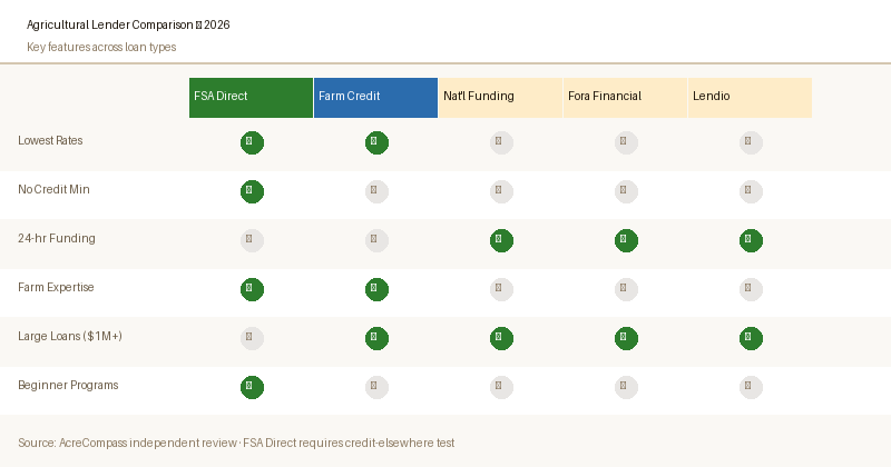 Feature overview of the Lendio marketplace model compared to direct agricultural lenders
