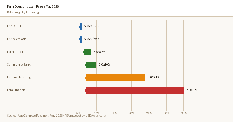 Rate comparison chart showing the range of farm loan interest rates from FSA to commercial lenders