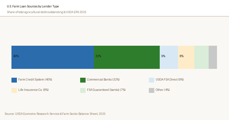 Chart of U.S. agricultural lending market showing the role of independent research in helping farmers compare loan options